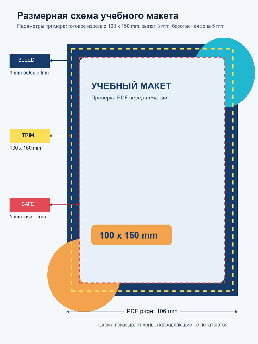 Размерная схема макета 100 на 150 миллиметров с вылетом 3 миллиметра и безопасной зоной 5 миллиметров