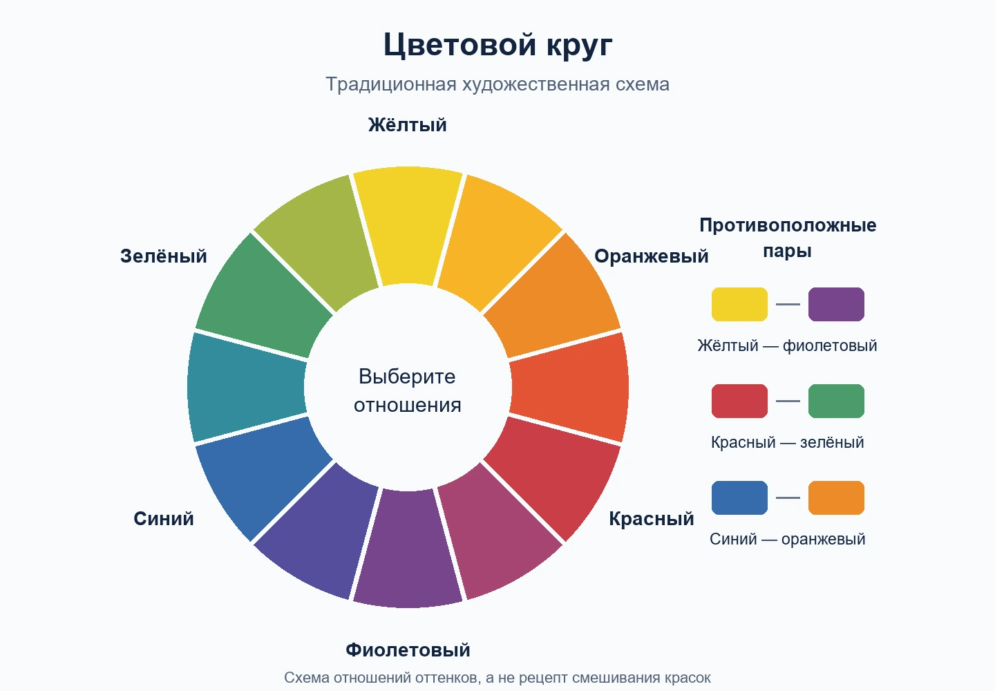 Традиционный цветовой круг: жёлтый напротив фиолетового, красный напротив зелёного, синий напротив оранжевого