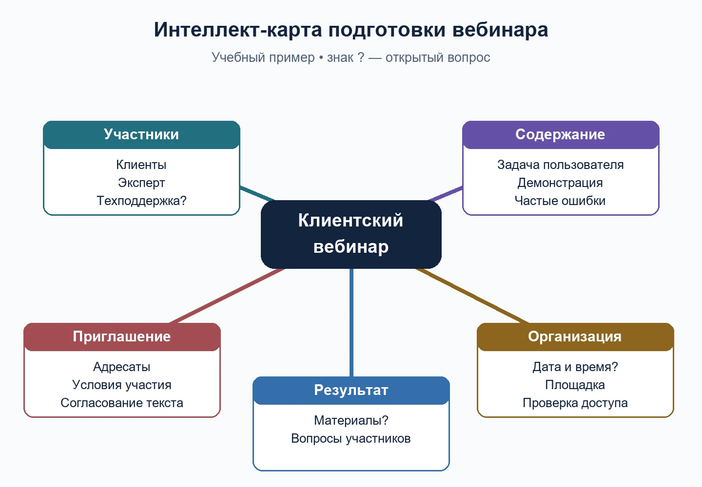 Интеллект-карта подготовки вебинара с ветвями участники, содержание, организация, приглашение и результат
